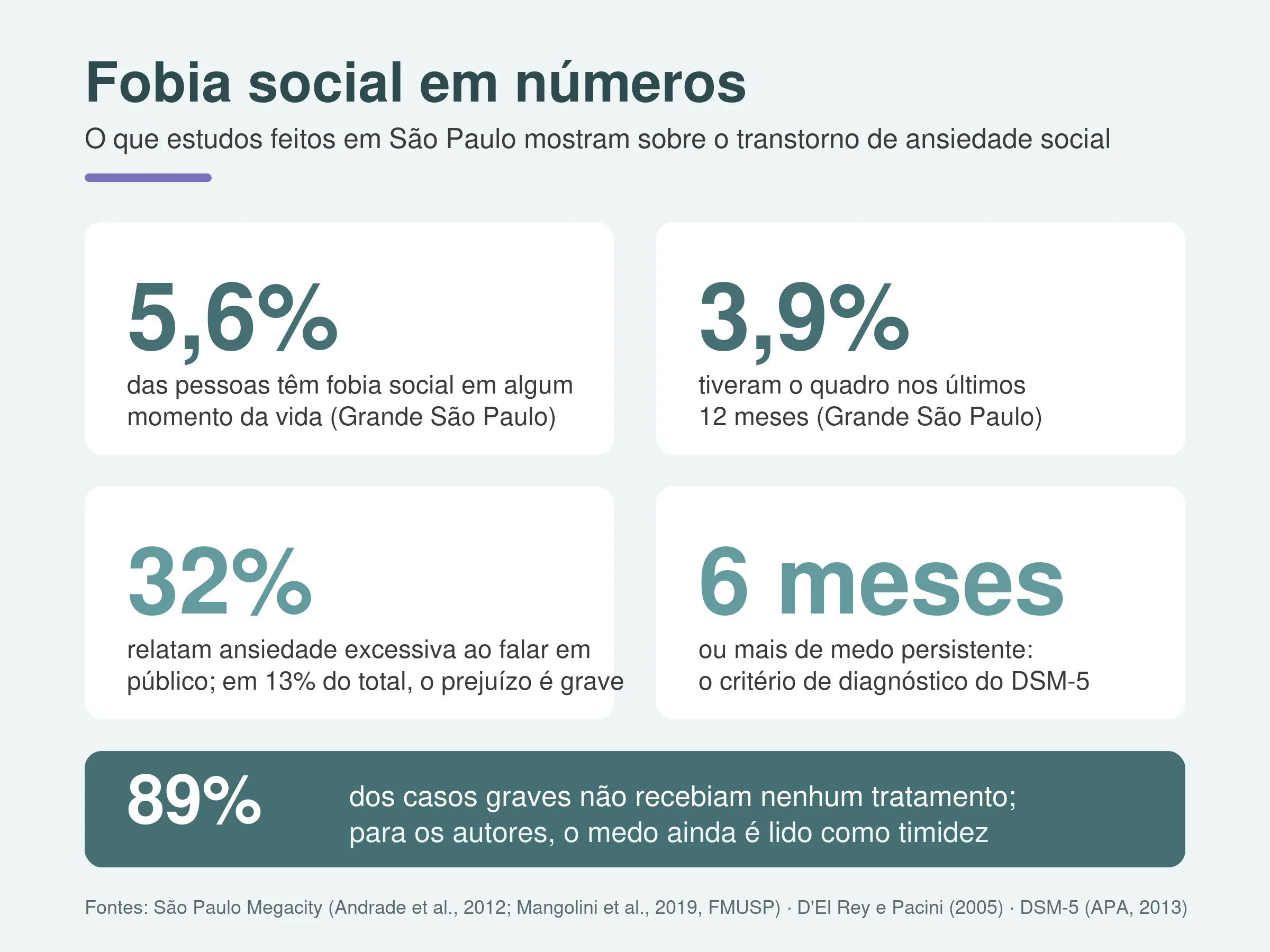 Infográfico com dados de estudos brasileiros sobre fobia social, feitos em São Paulo: 5,6% na vida, 3,9% em 12 meses, 32% com medo de falar em público, critério de 6 meses do DSM-5 e 89% dos casos graves sem tratamento