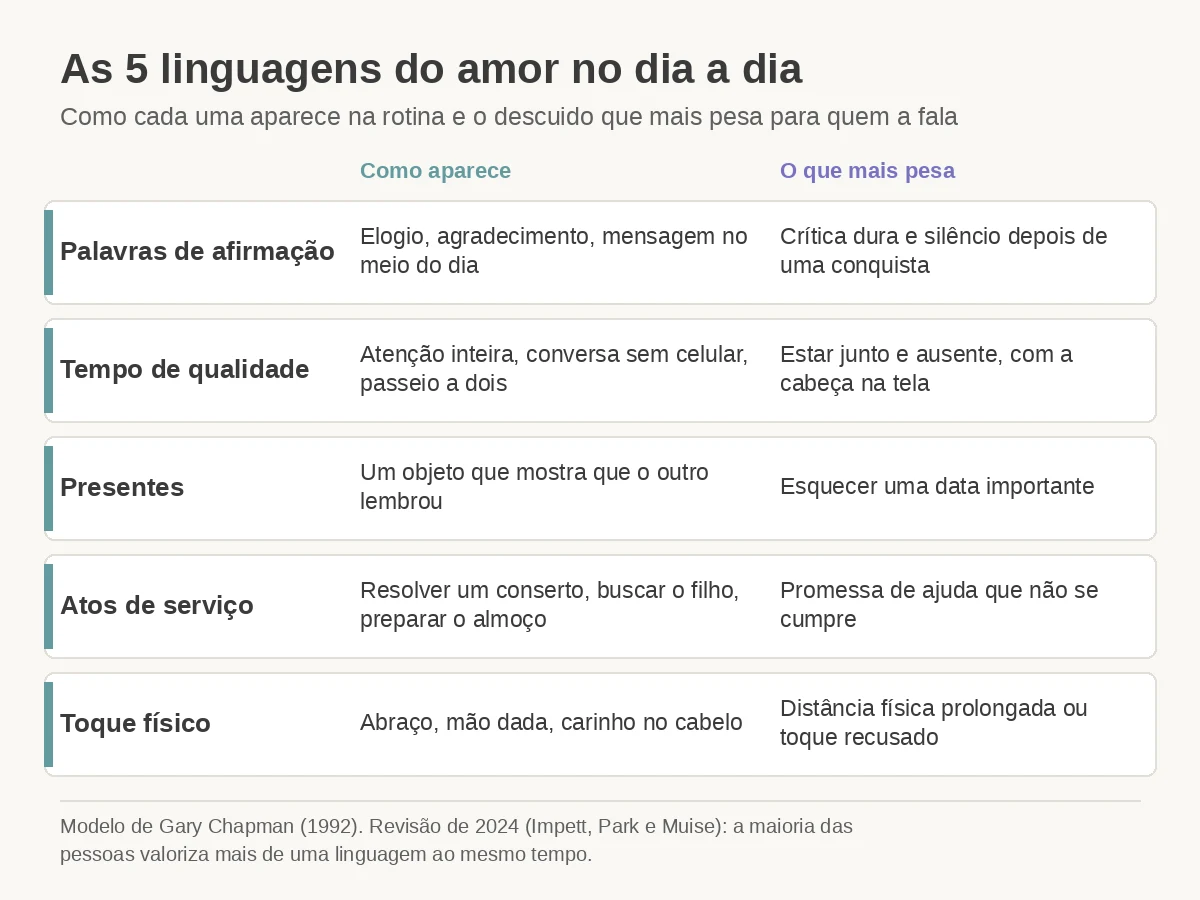 Quadro com as 5 linguagens do amor, como cada uma aparece no dia a dia e o descuido que mais pesa para quem a fala