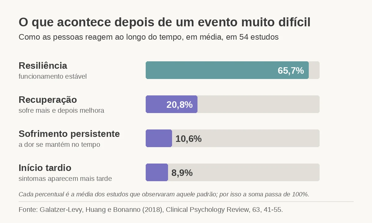 Gráfico de barras sobre resiliência emocional: em 54 estudos, 65,7% das pessoas seguiram trajetória de resiliência depois de um evento difícil, 20,8% de recuperação, 10,6% de sofrimento persistente e 8,9% de início tardio.